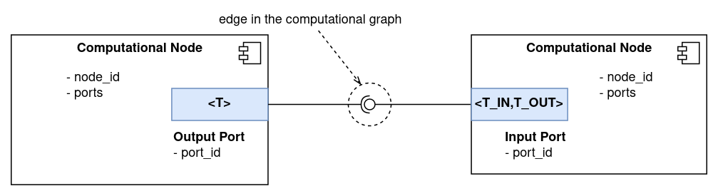 An edge in the graph represent the connection between two ports